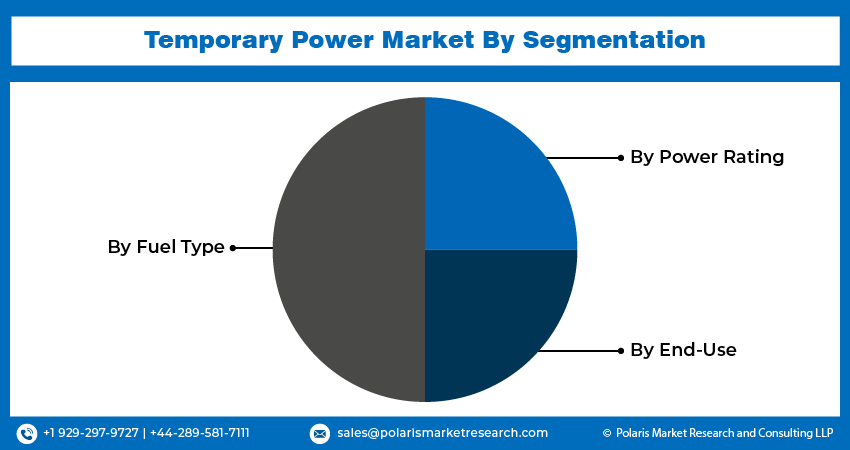 Temporary Power Market segment